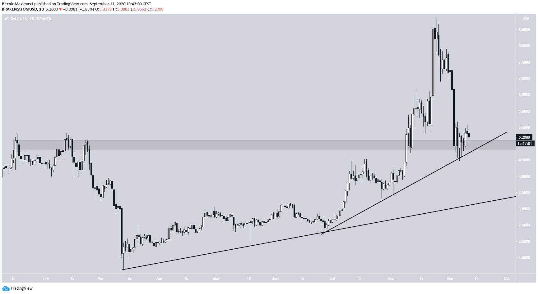 ATOM Ascending Support