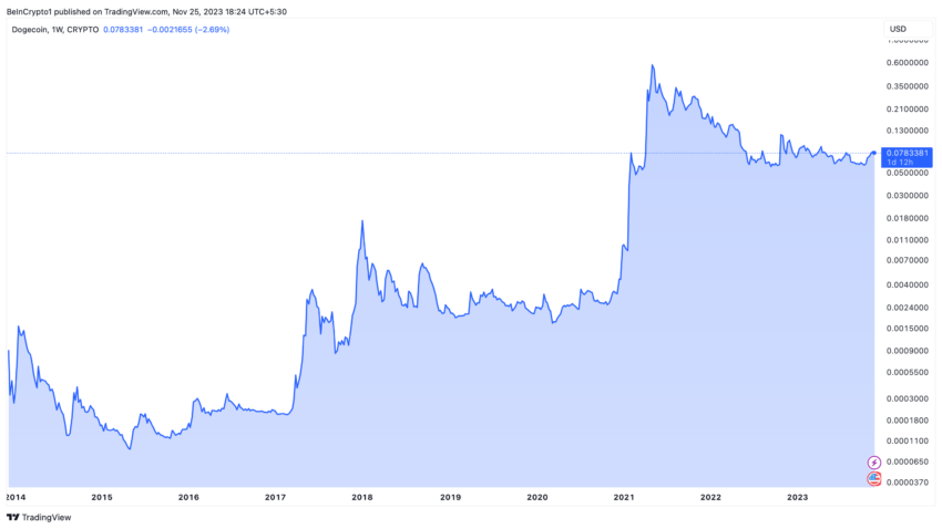 Dogecoin Price Performance