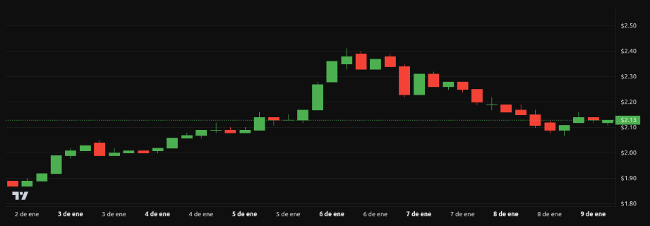 Rendimiento del precio de XRP – 1 semana. Fuente: BeInCrypto 