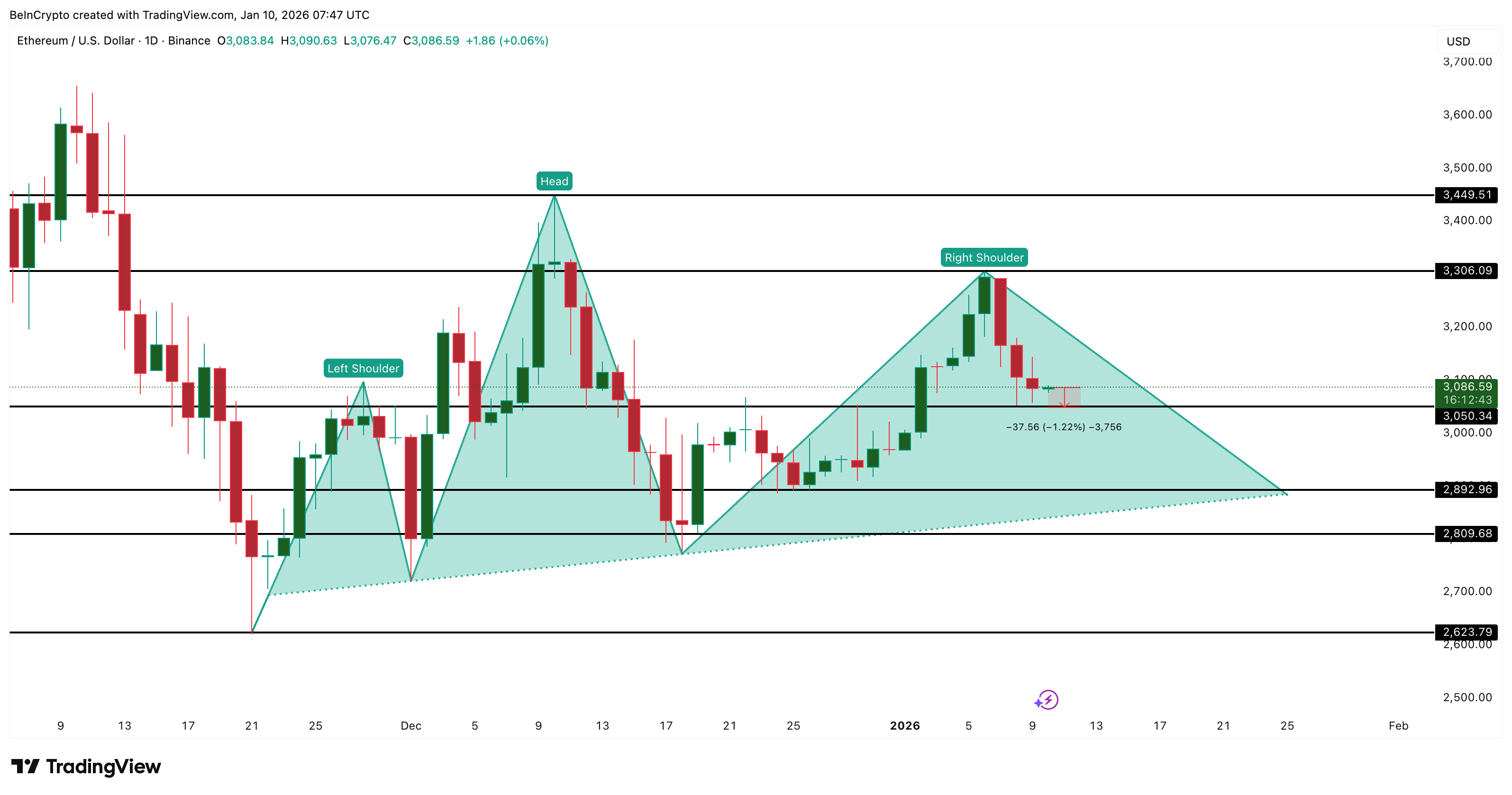 Ethereum Price Analysis