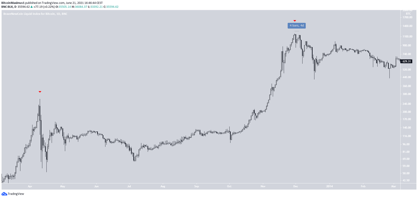 BTC 2013 Yılı Zirve Seviye
