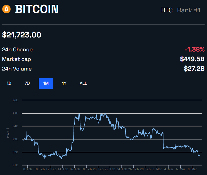 Dzienny wykres Bitcoina