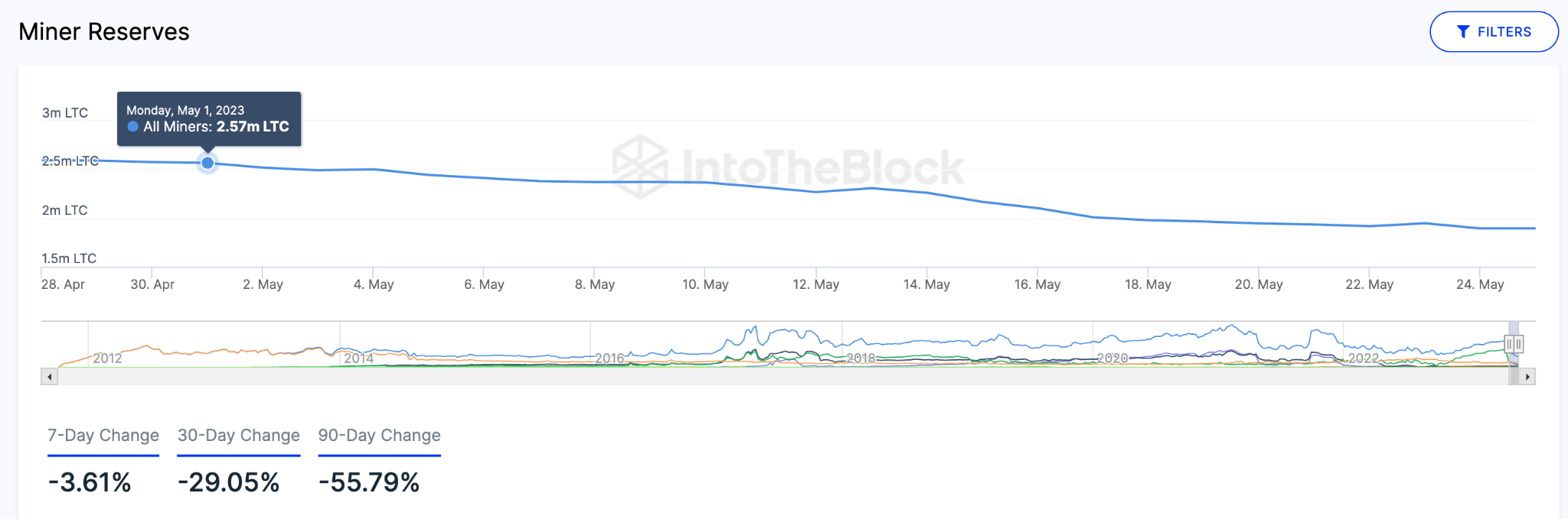 Litecoin (LTC) Price Prediction - Miners Reserves. May 2023