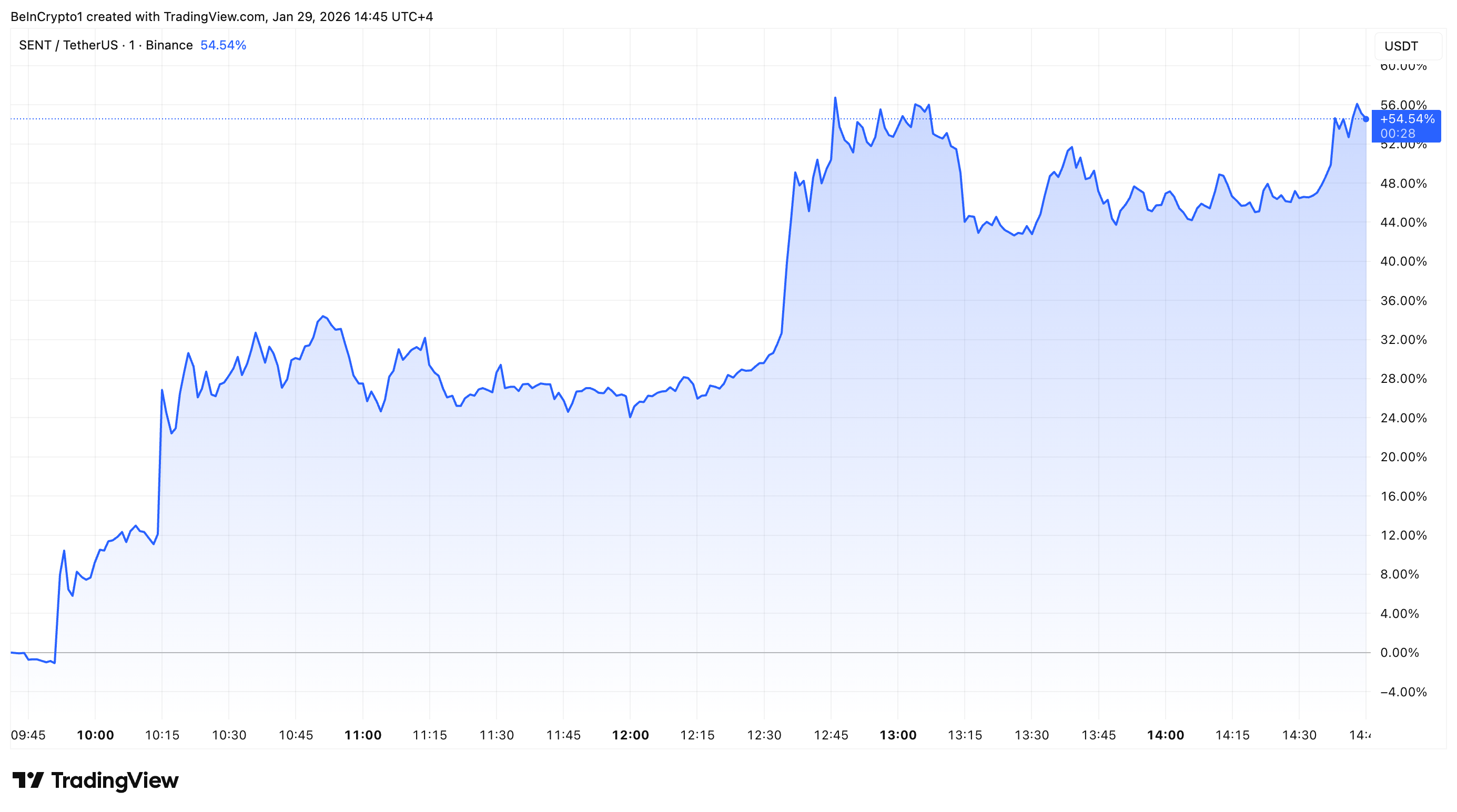 Biến động giá token Sentient (SENT)