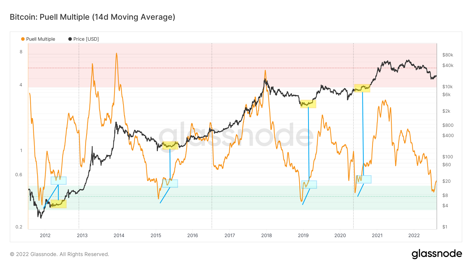 Historyczne wybicia Puell Multiple z obszaru wyprzedania