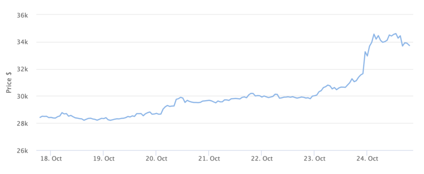 Bitcoin Price Chart 7 Days. Source: BeInCrypto