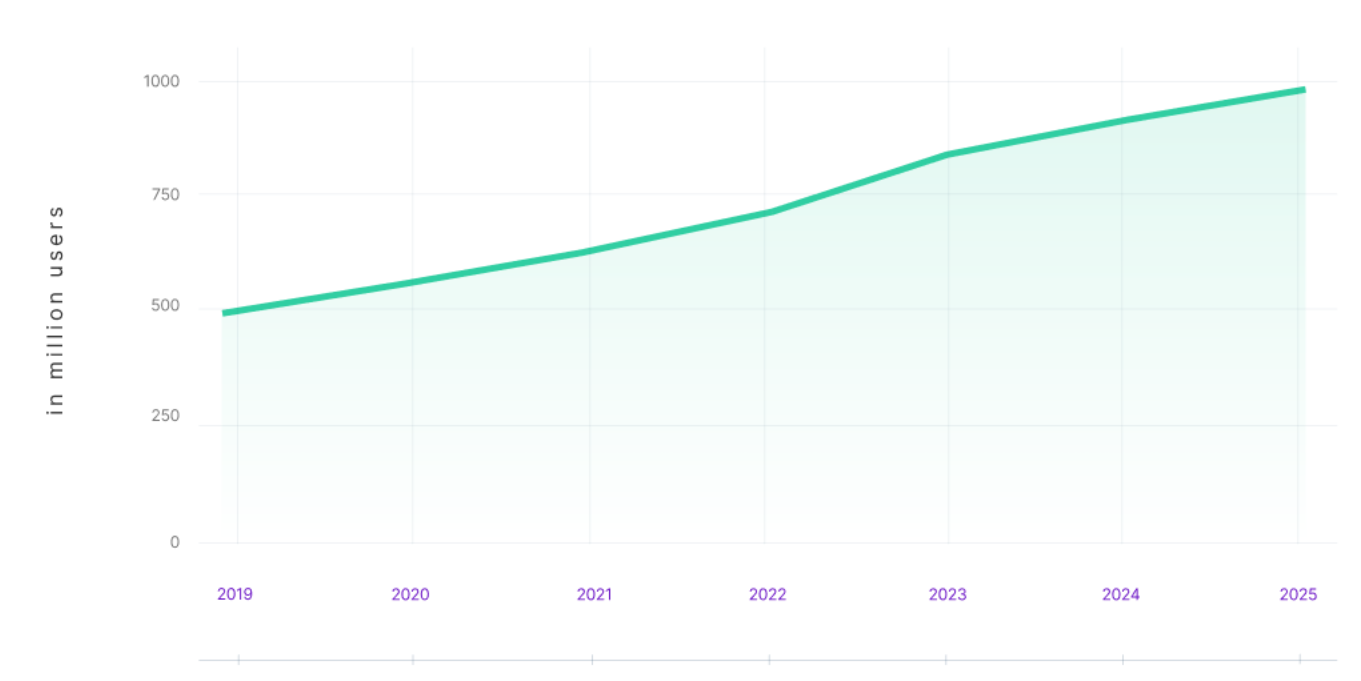 Digital Payments on a Rise in the Indian Fintech Market Source: SquadStack