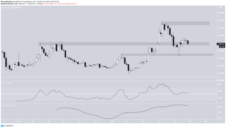 Cardano Preis.