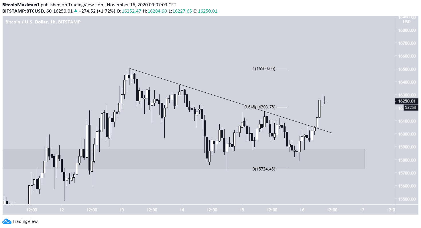 BTC Descending Resistance Line
