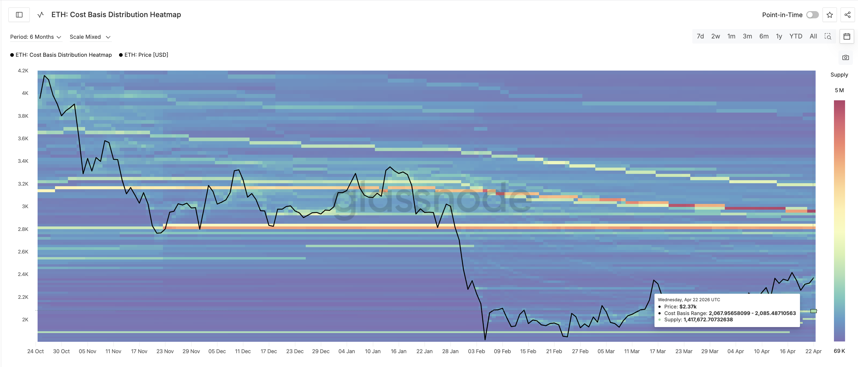 ETH Cost Basis Cluster 2085