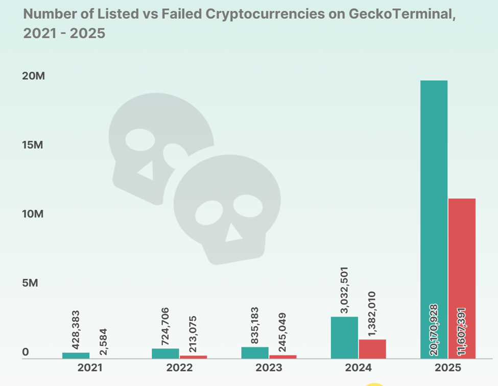Crypto Failures Chart