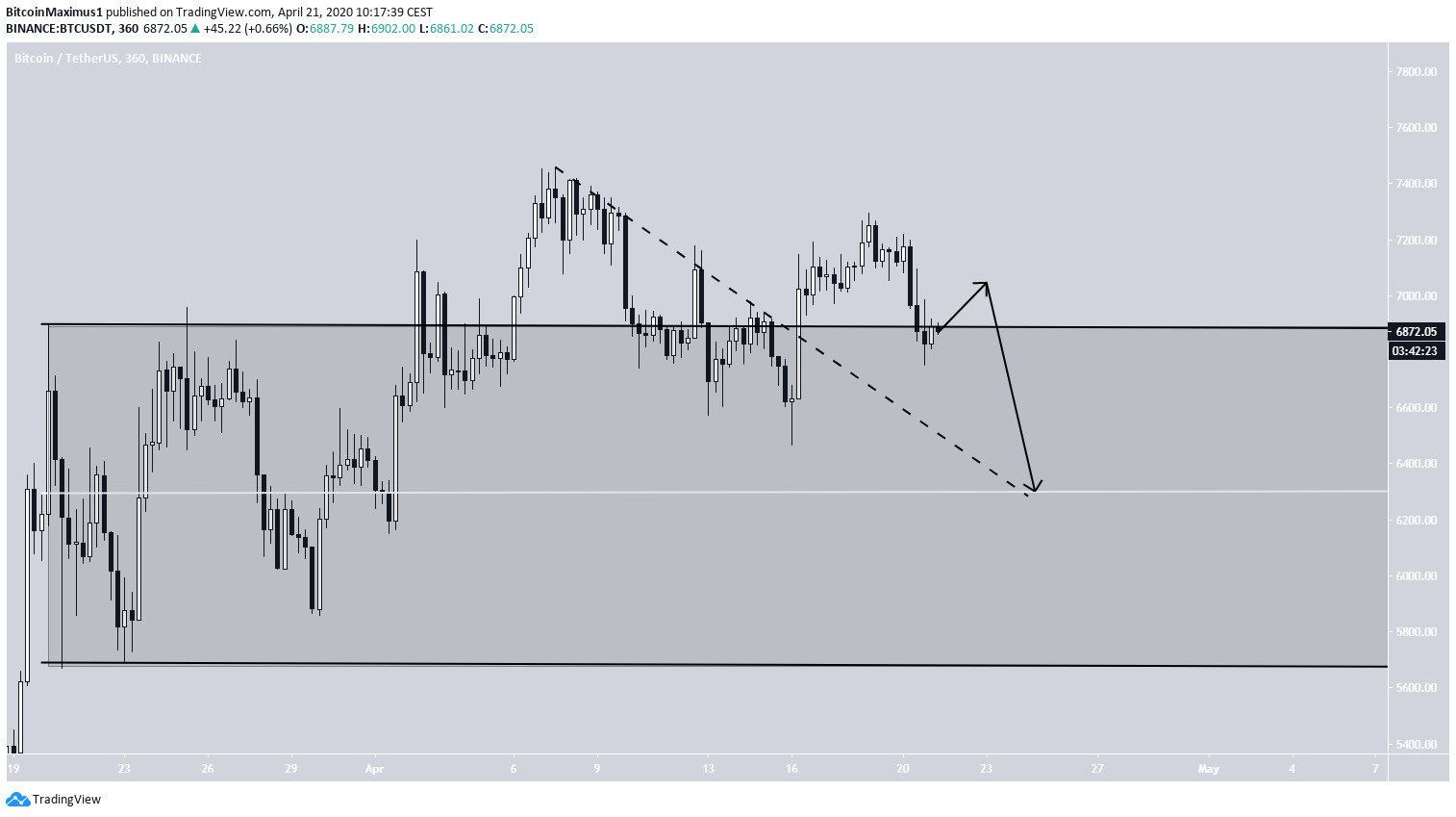 Bitcoin Trading Range