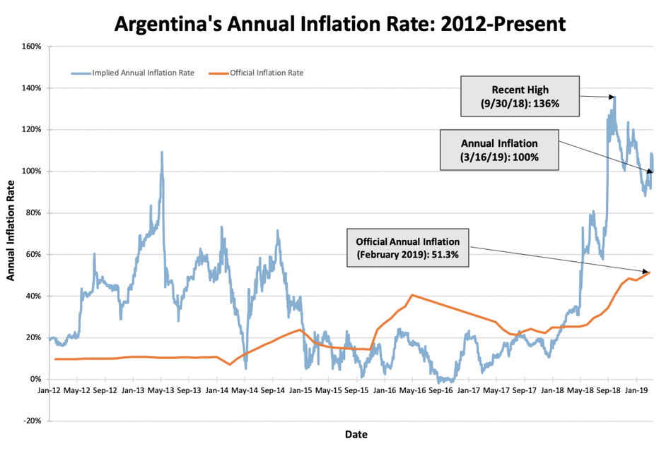 argentina real inflation versus official beincrypto tony toro