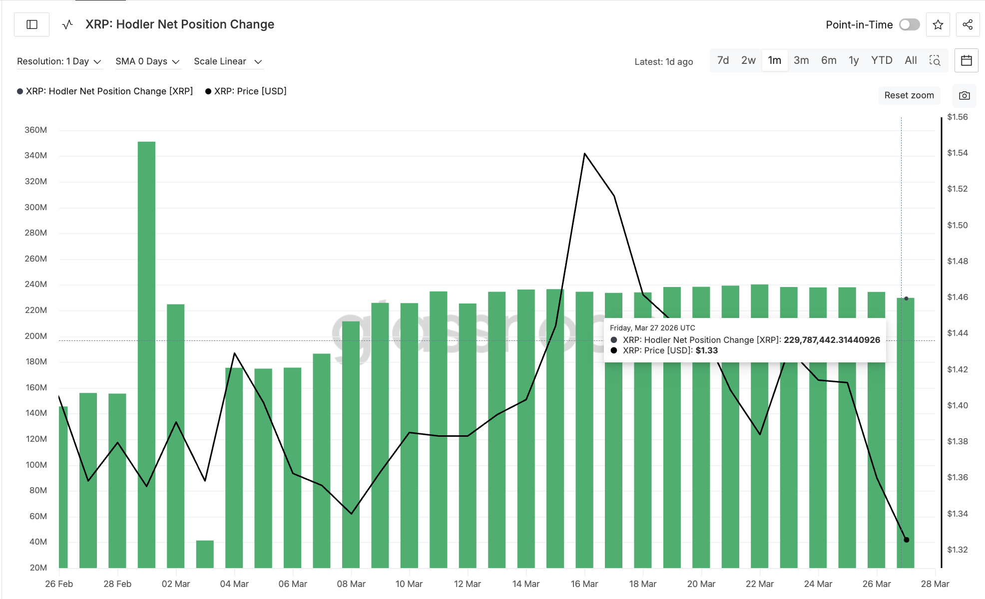 XRP Hodler Net Position Change