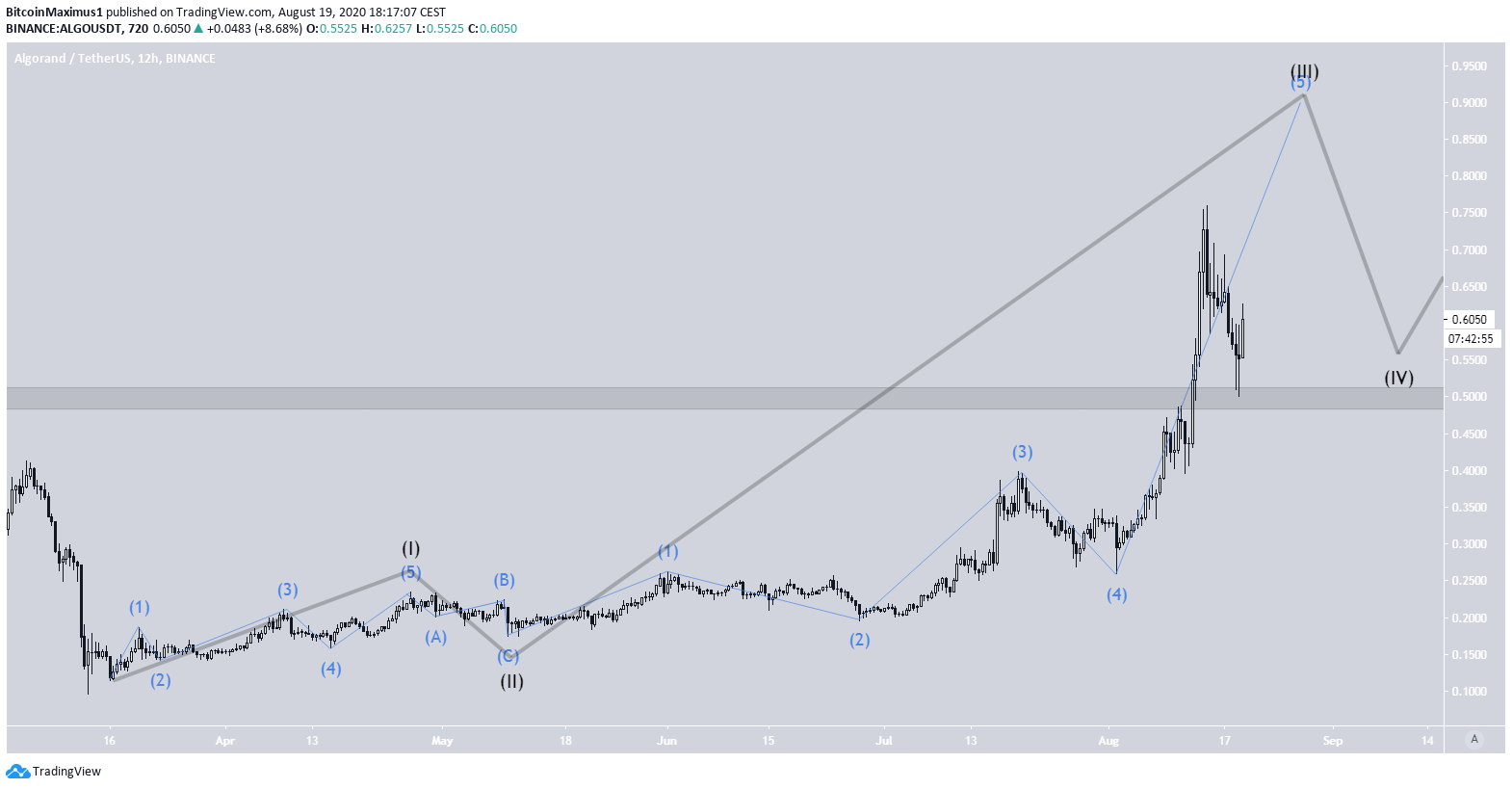 ALGO Long-Term Wave Count