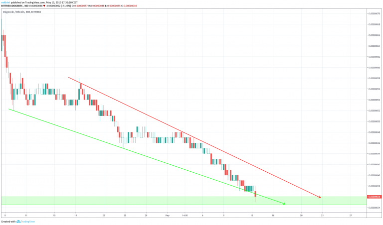 DOGE Ascending Wedge (May 13 Analysis)