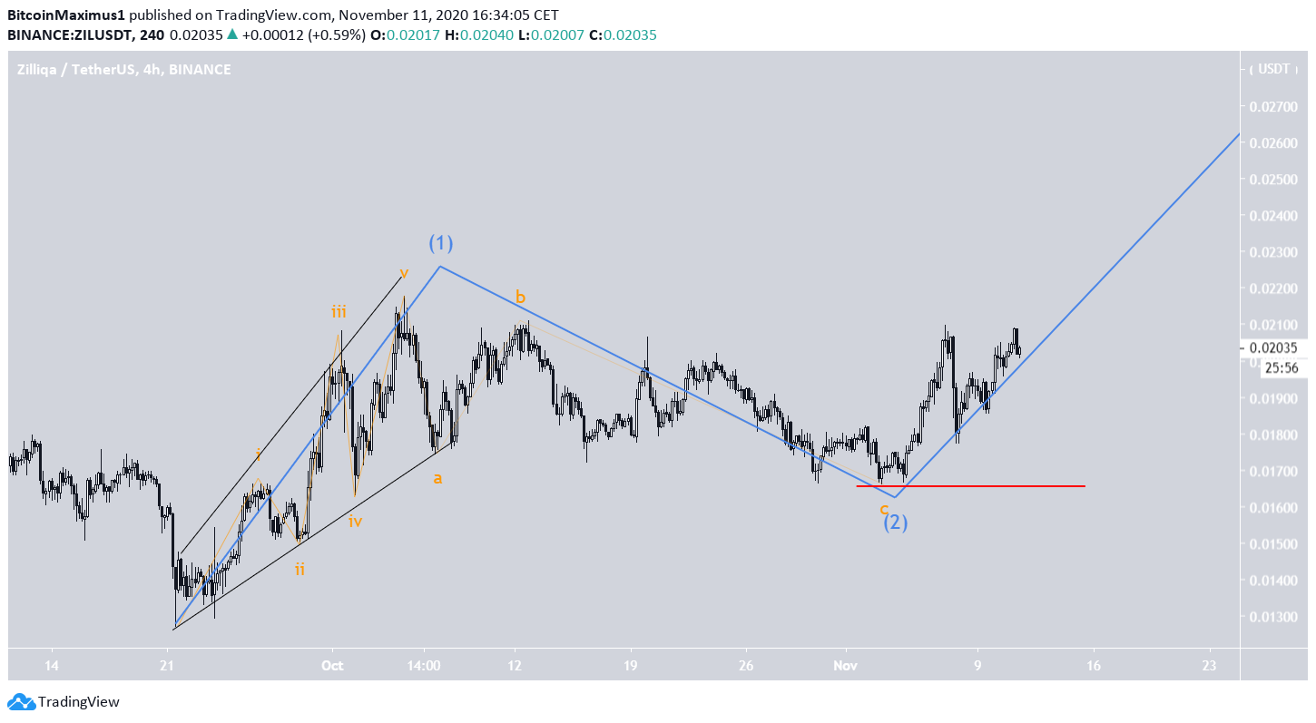 ZIL Short-Term Count
