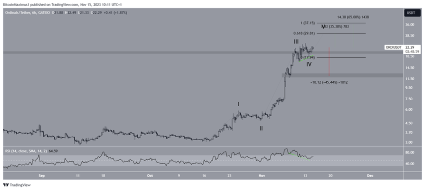 ORDI Price Prediction