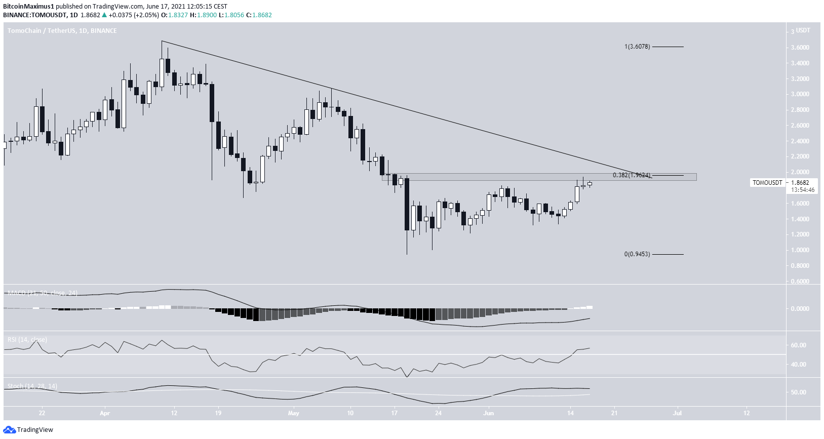 TOMO resistance line