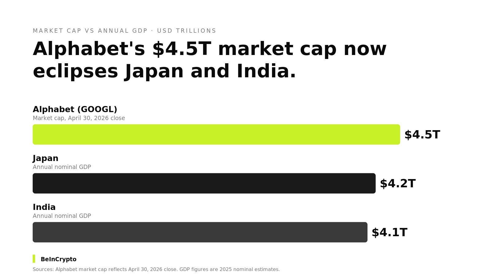 Alphabet's market cap vs Japan and India economies. Source: BeInCrypto
