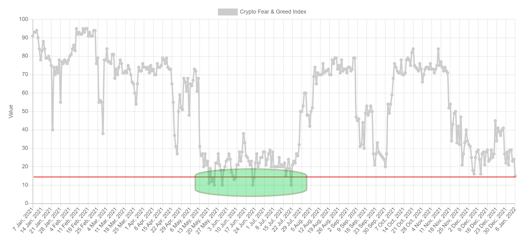 Fear and Greed Index - najniższa wartość od lipca 2021 roku