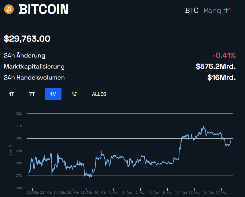 Bitcoin (BTC) Monatschart
