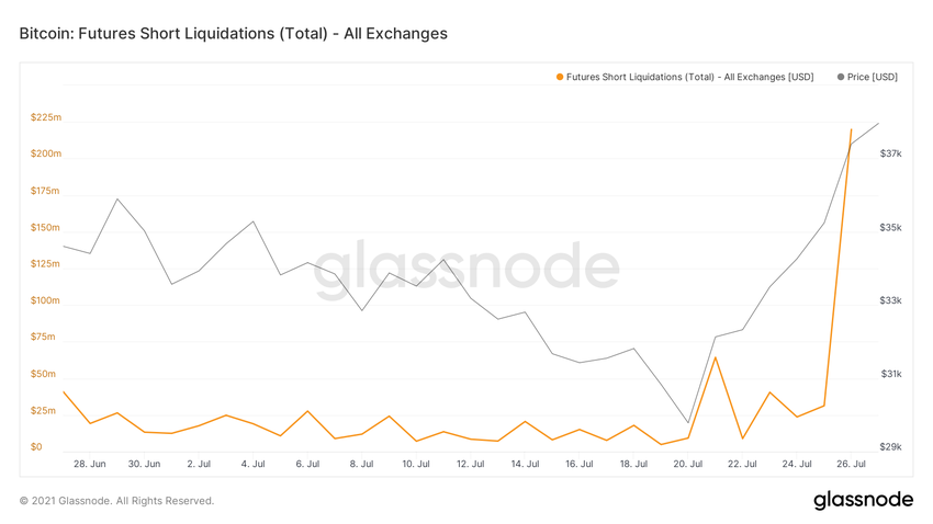 short liquidations ончейн 