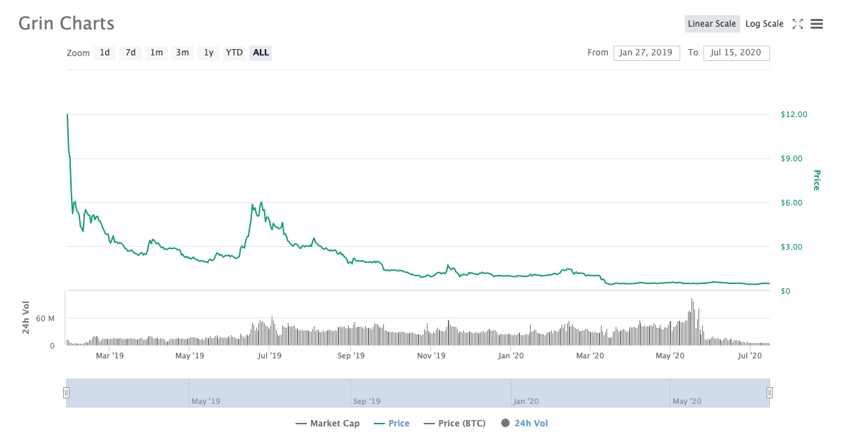 Grin price evolution since launch beincrypto tony toro