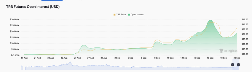 Can Tellor (TRB) Price Rally Reach $50? | Open Interest, Sept 2023