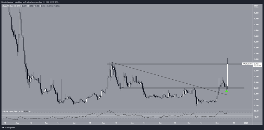 Wykres długoterminowy