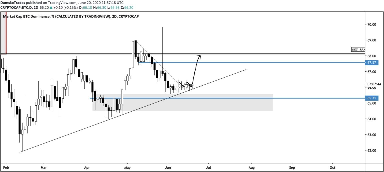 Bitcoin i jego dominacja | pl.beincrypto.com