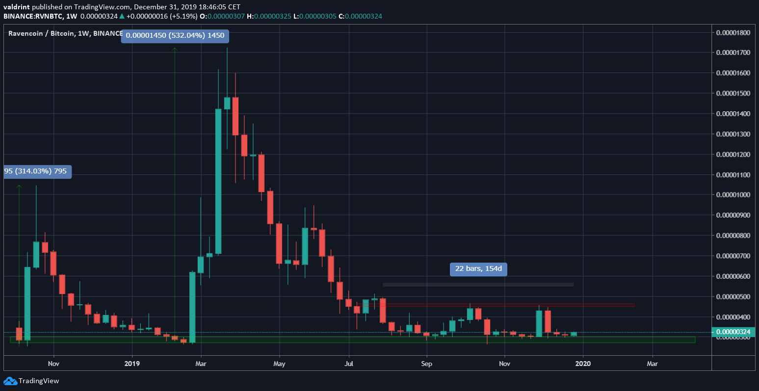 Ravencoin Upward Movement