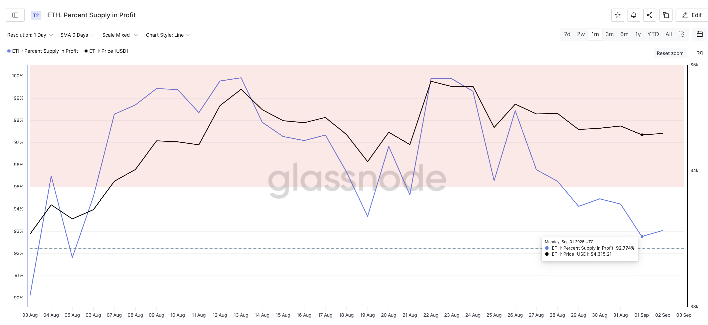 ETH Profit Takers Have Dropped: