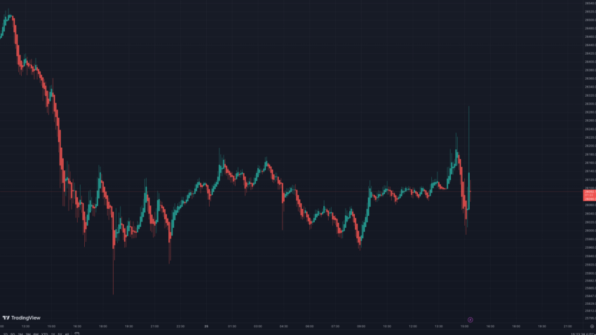 Fed interest rate sentiments on the current inflation situation see Bitcoin spike briefly. 