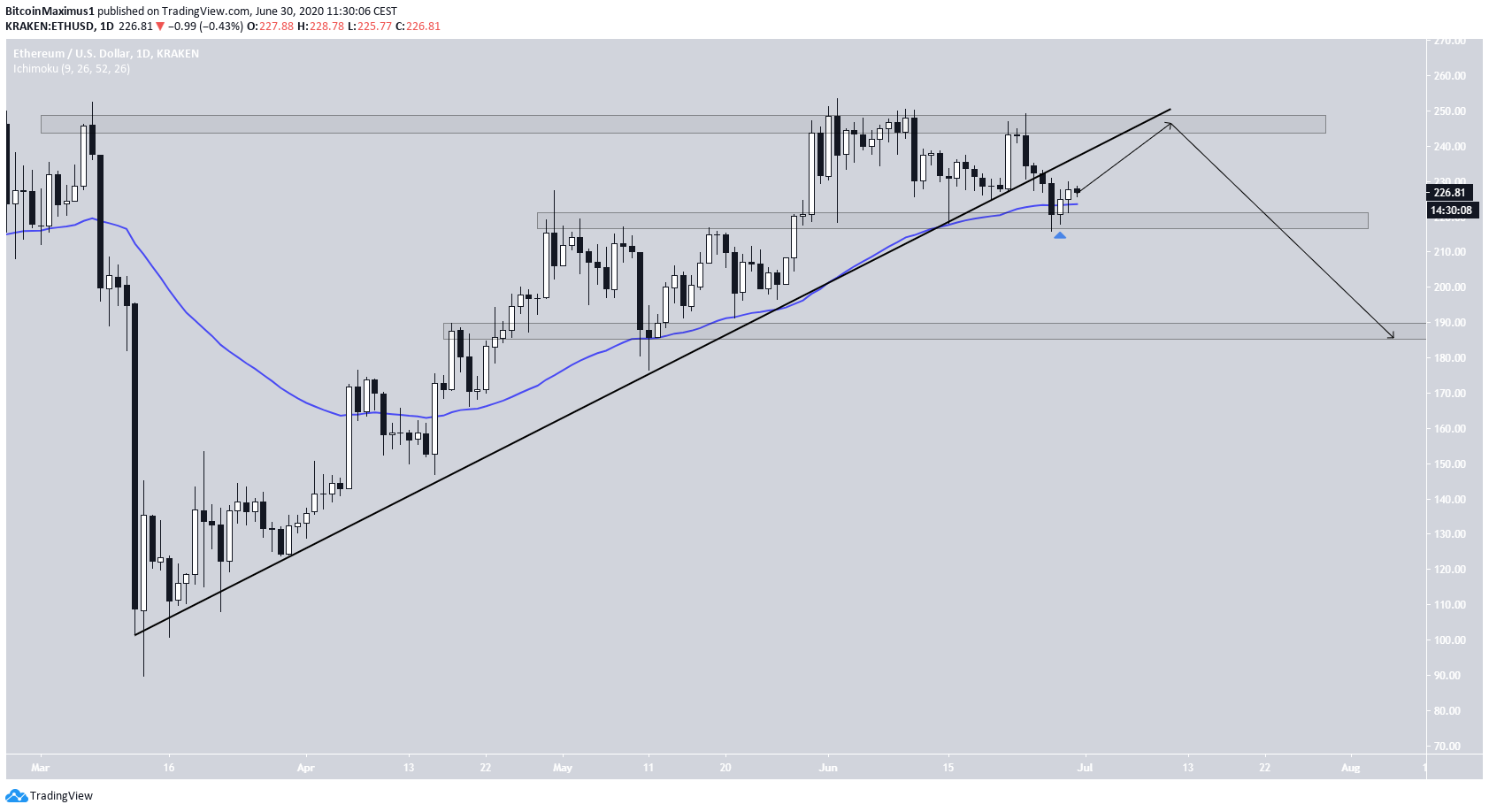 Ethereum Ascending Support Breakdown