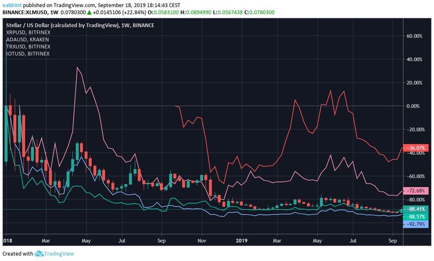 altseason stellar xrp iota