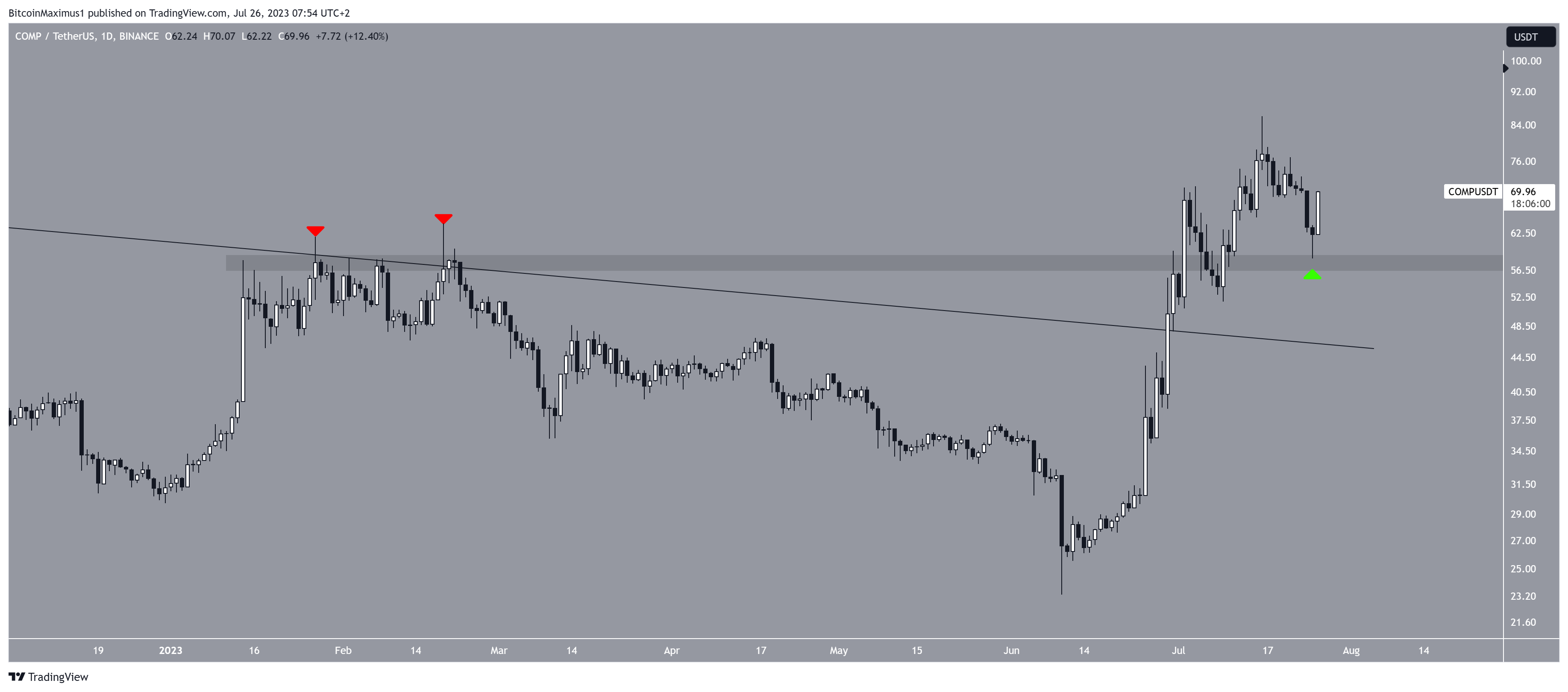 رسم بياني لسعر  عملة COMP 