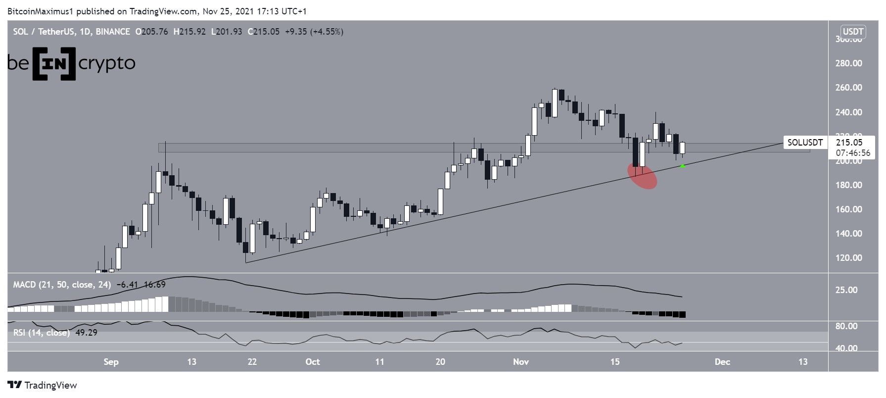 SOL ascending support