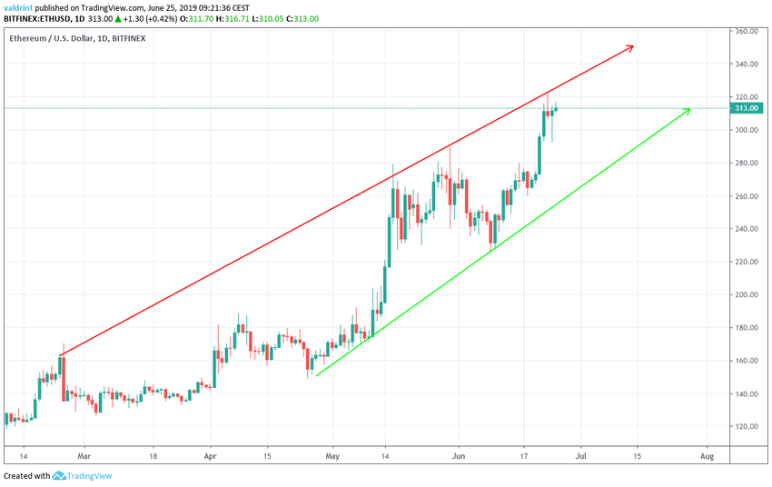 ETH Ascending Wedge