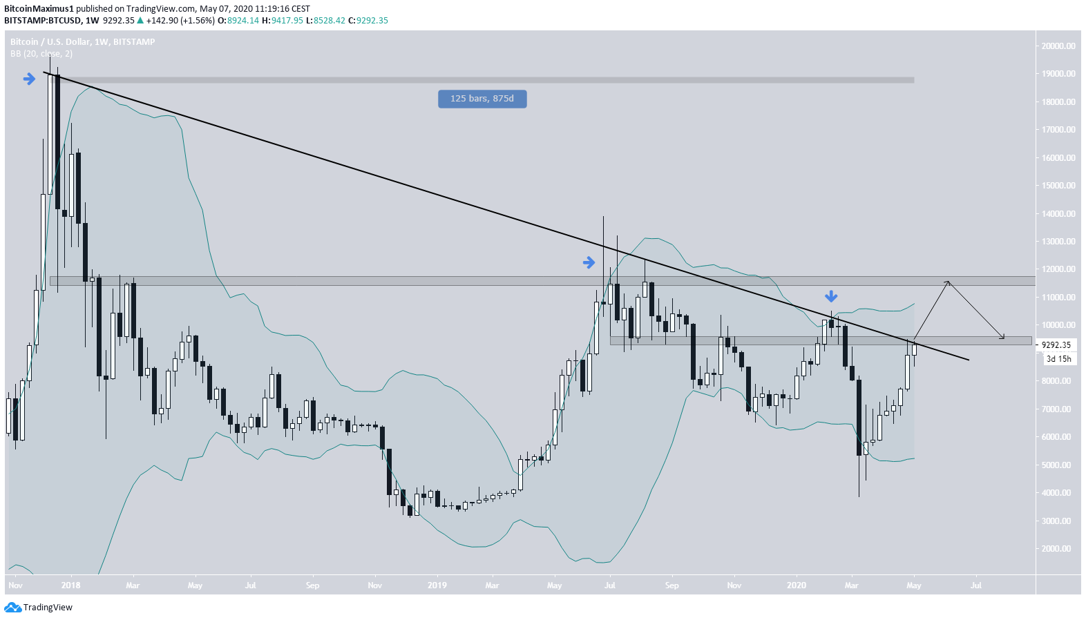 Bitcoin Descending Resistance Line