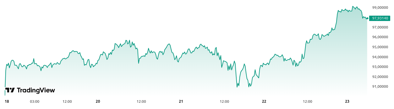 Rendimiento del precio de la plata (XAG) – 5 días. Fuente: TradingView