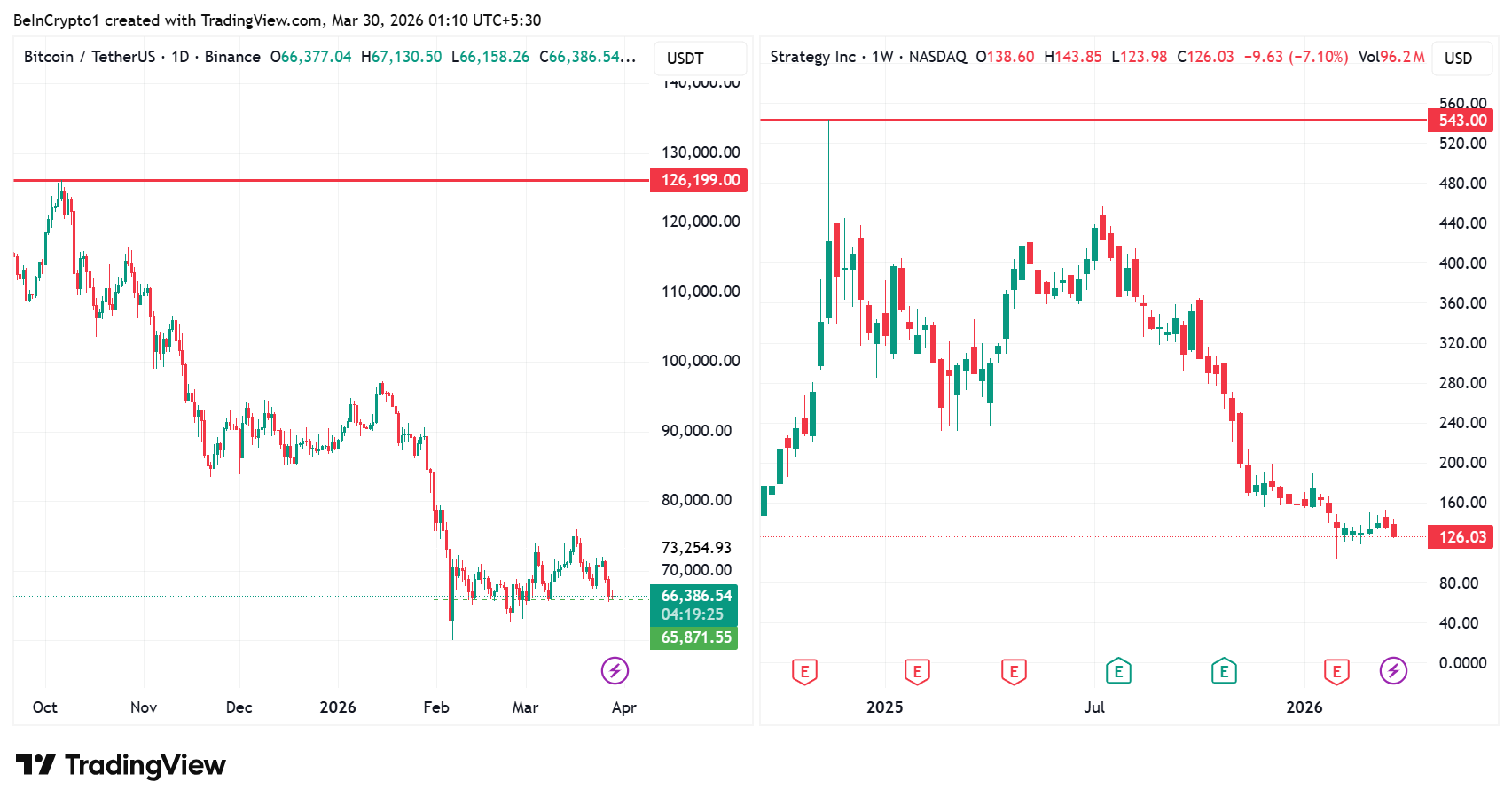 Bitcoin and MSTR Price Performance