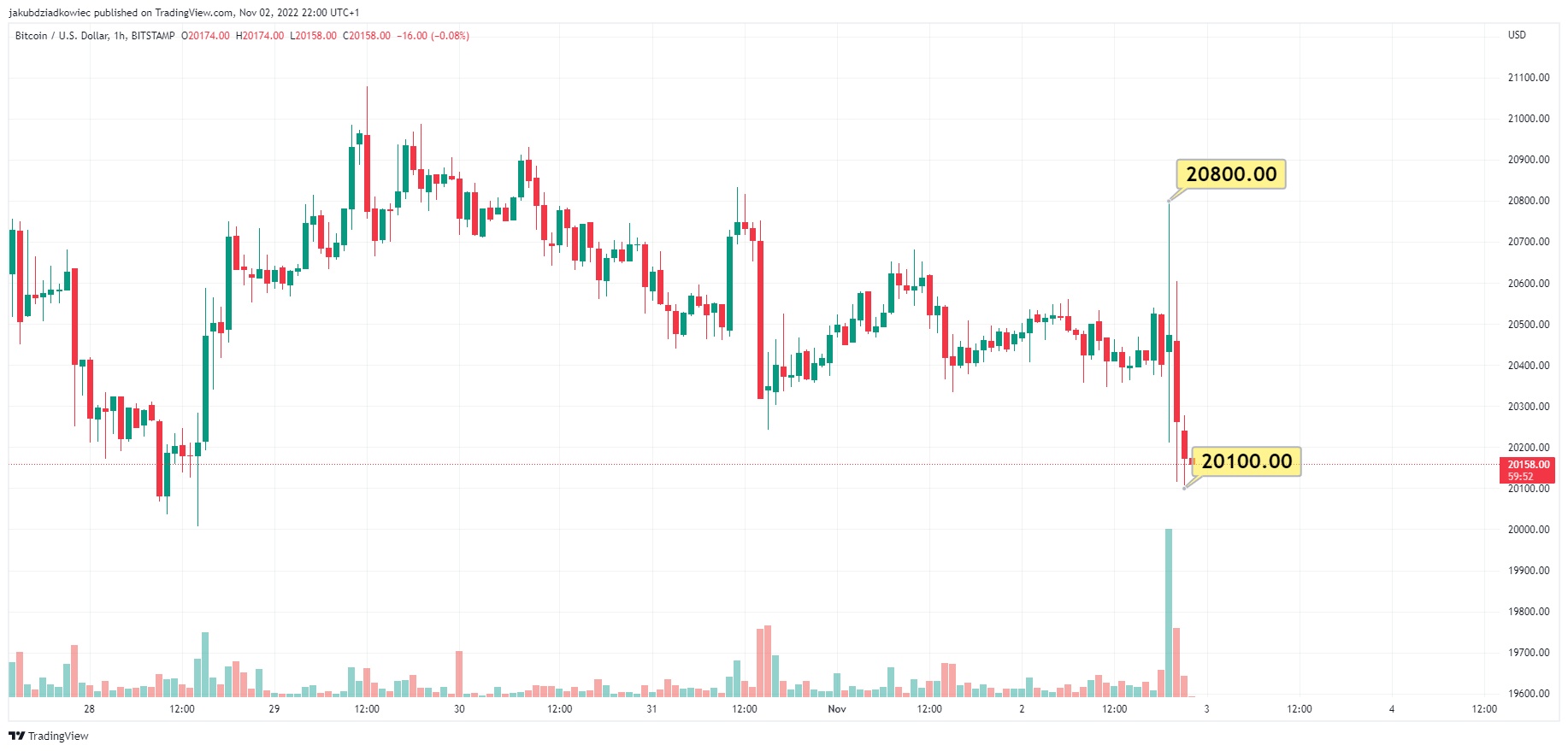 Wykres Bitcoina po oświadczeniu Fed
