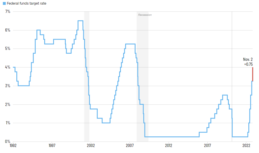 Polityka stóp procentowych Fed