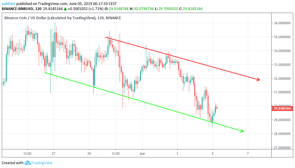 bnb technical analysis