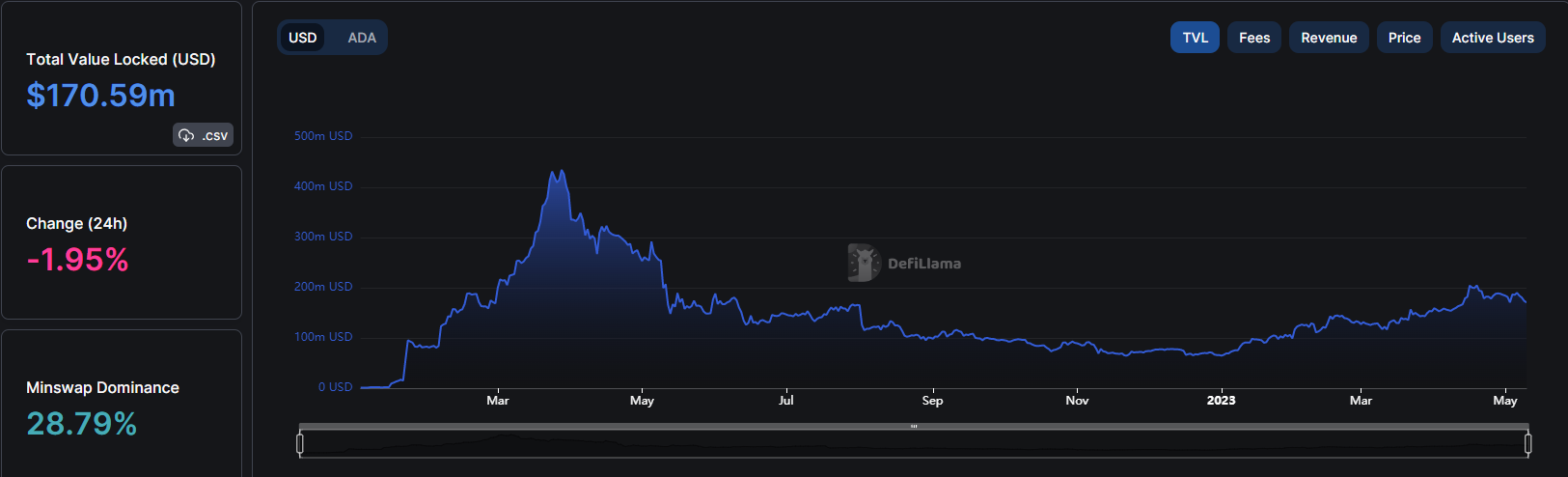 Cardano TVL Chart | DeFiLlama