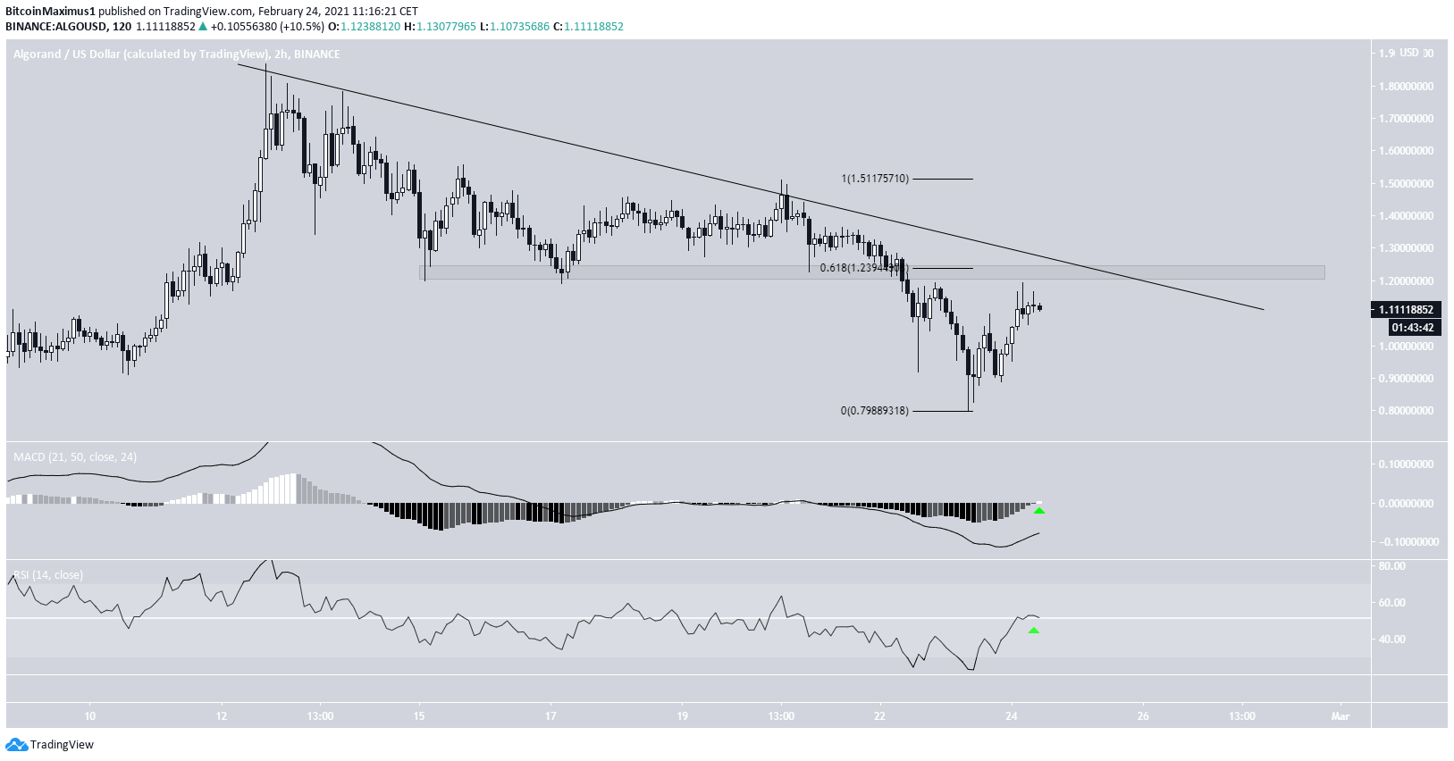 ALGO Resistance Line