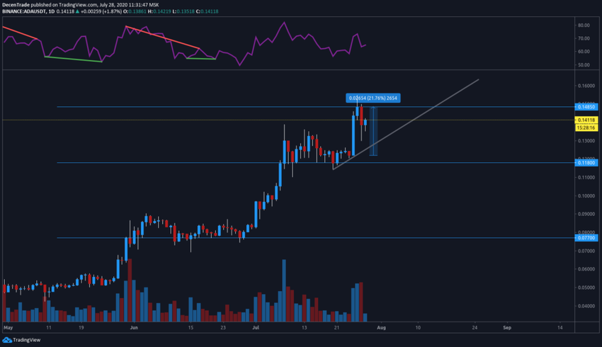 Cardano (ADA) im 1-Tages-Chart