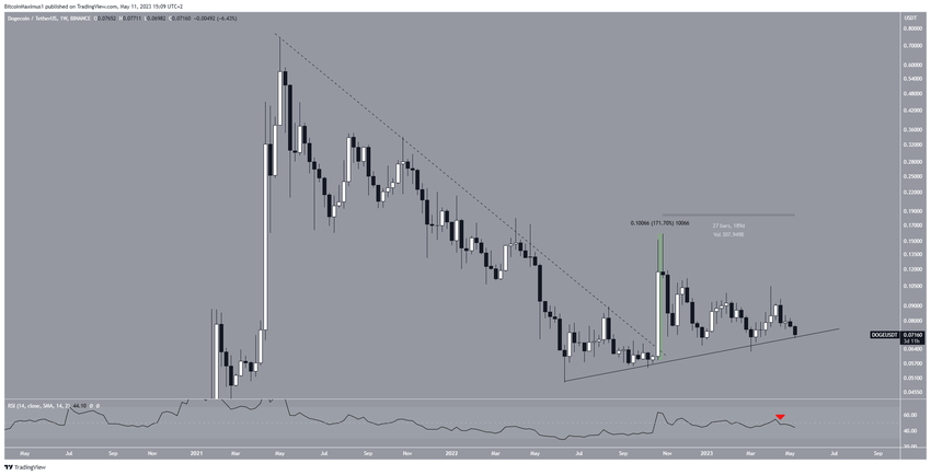 Dogecoin (DOGE) Price Long-Term