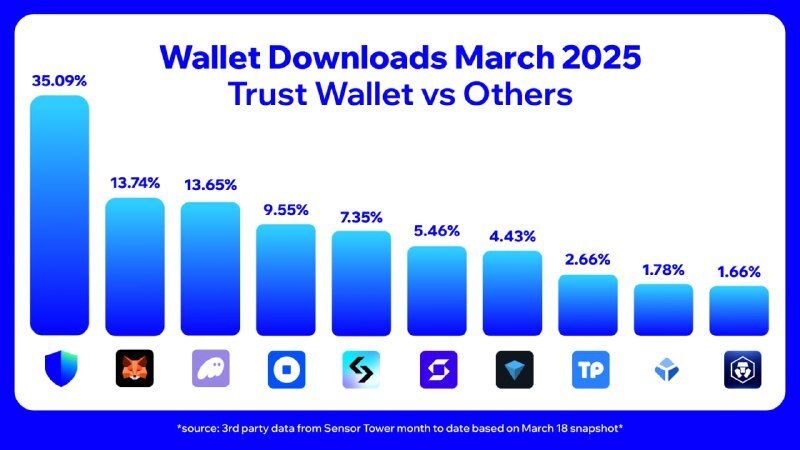 Trust Wallet лидирует по загрузкам среди криптокошельков в марте 2025 года